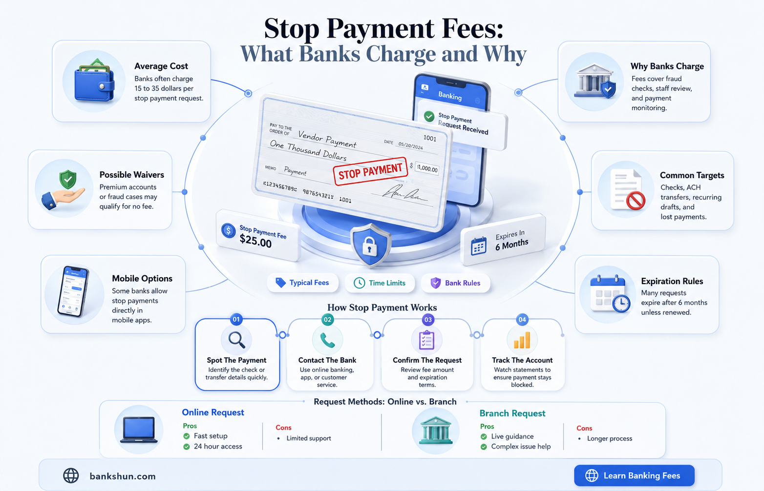 do banks charge for a stop payment