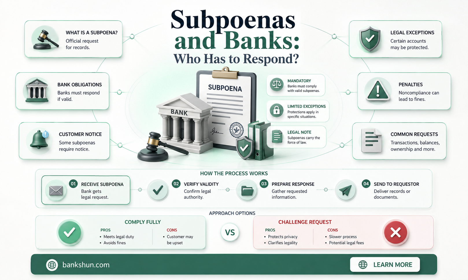 do banks have to respond to subpoenas