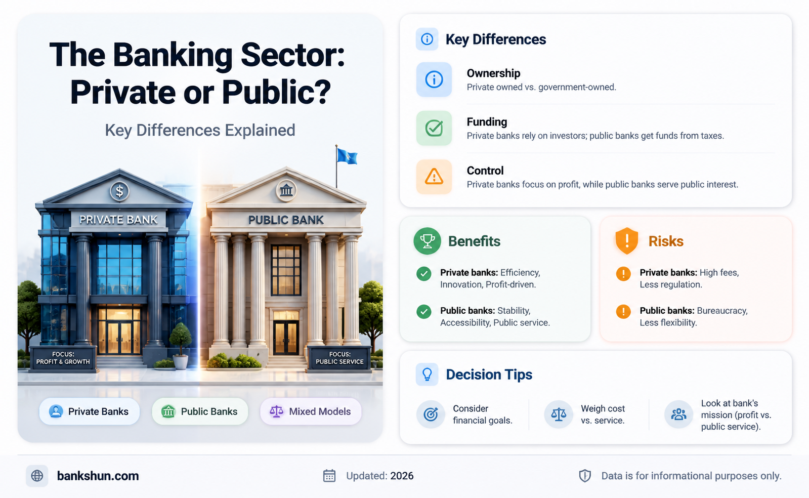 are banks private or public sector usa