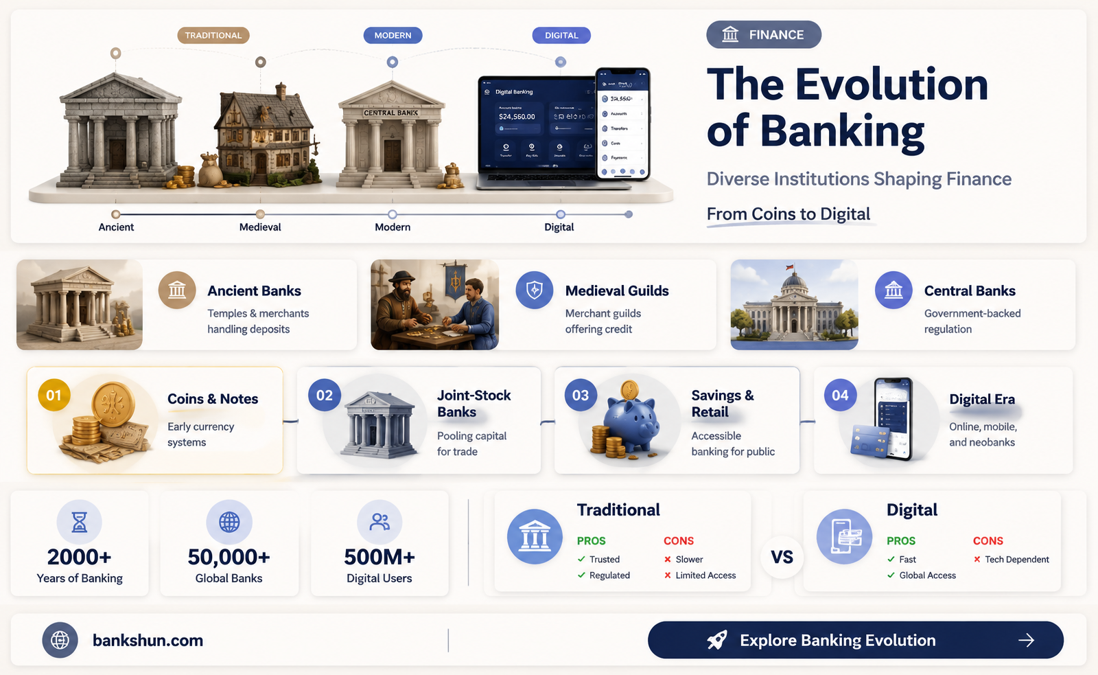 are there different types of banking institutions