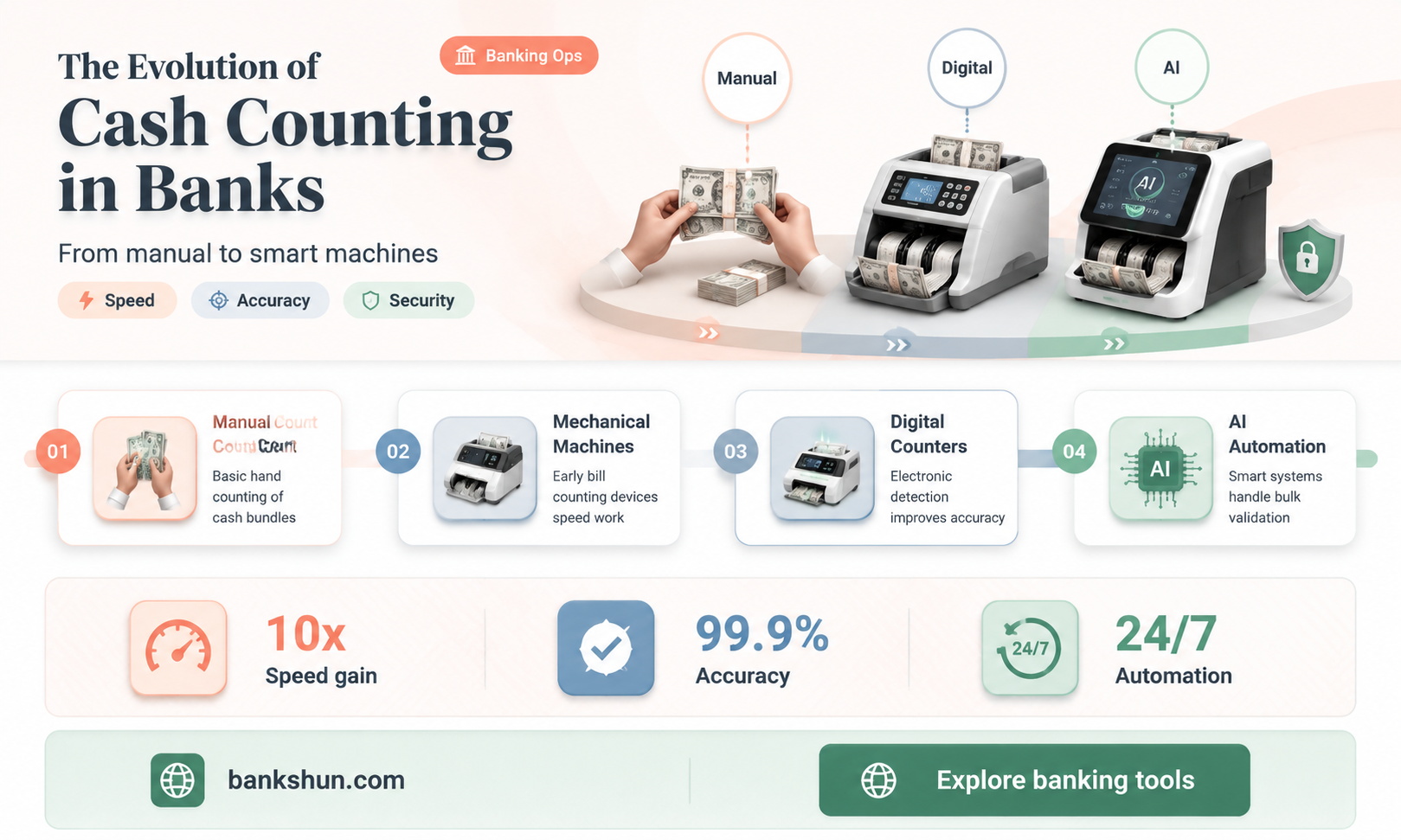 do banks still count cash by hand