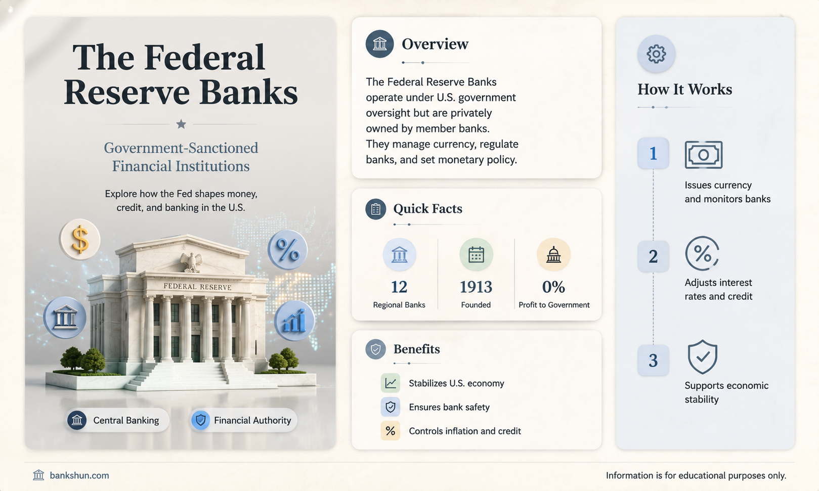 are the federal reserve banks government institutions