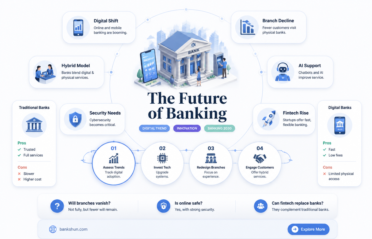are brick and mortar banks going away
