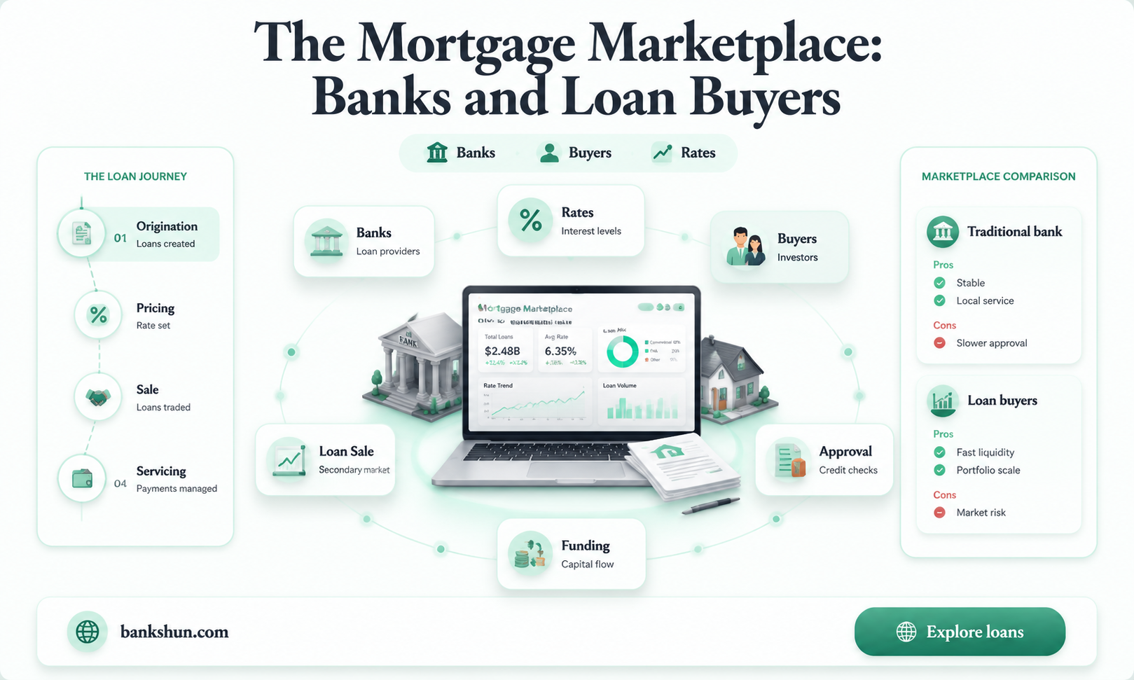 do banks sell mortgages to other companies