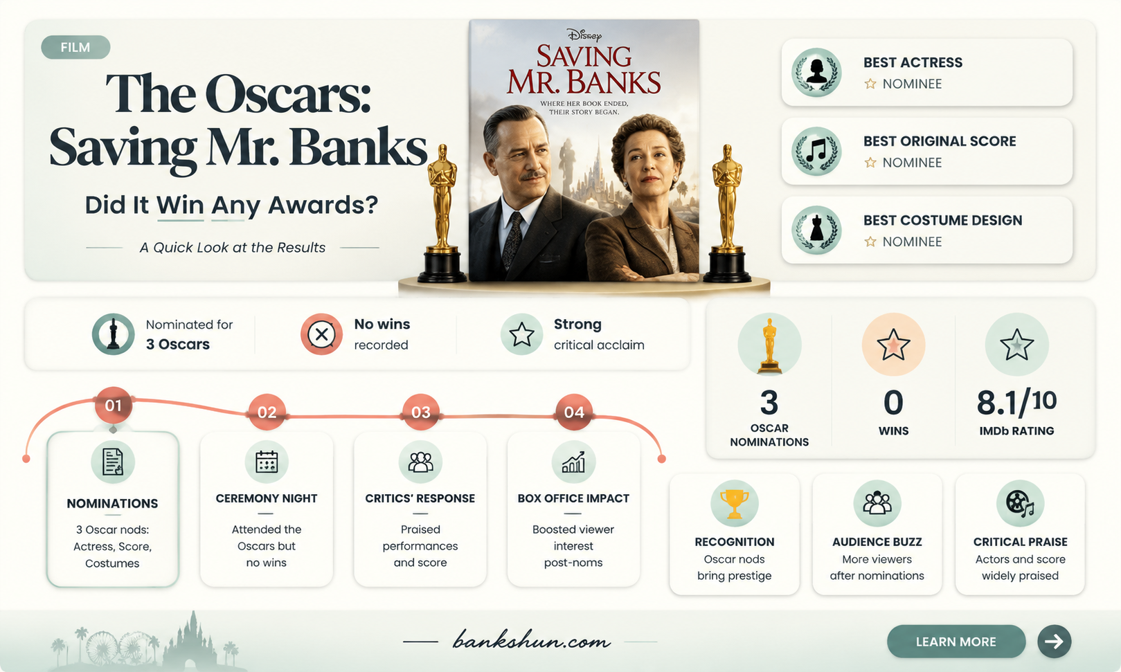 did saving mr banks win an oscar