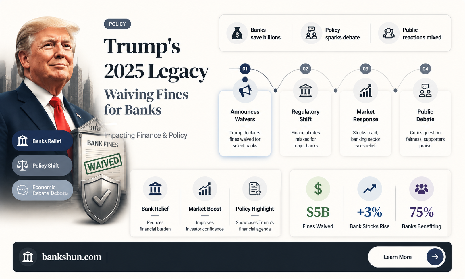 did trump waive fines for banks 2025