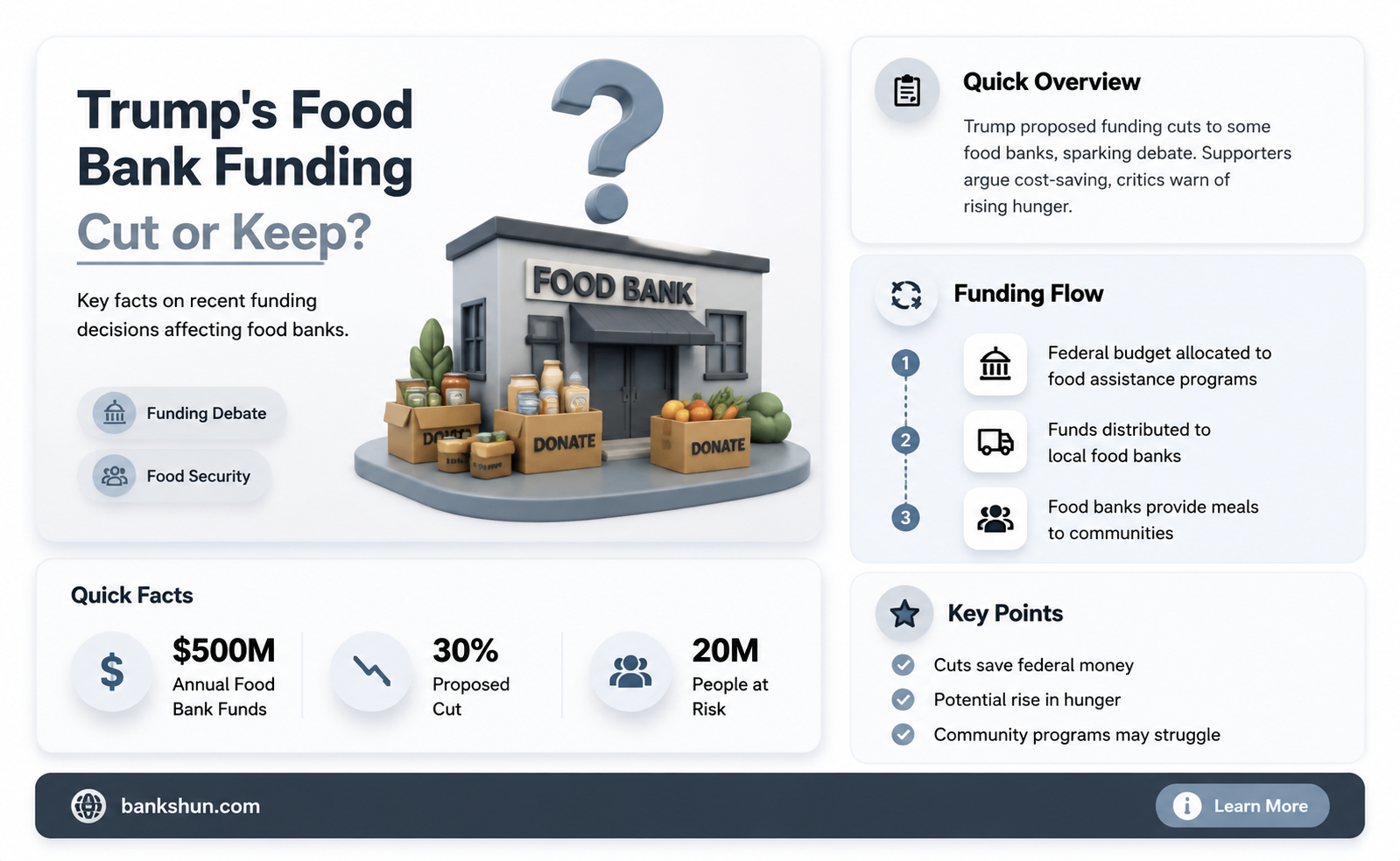 did trump cut funding for food banks