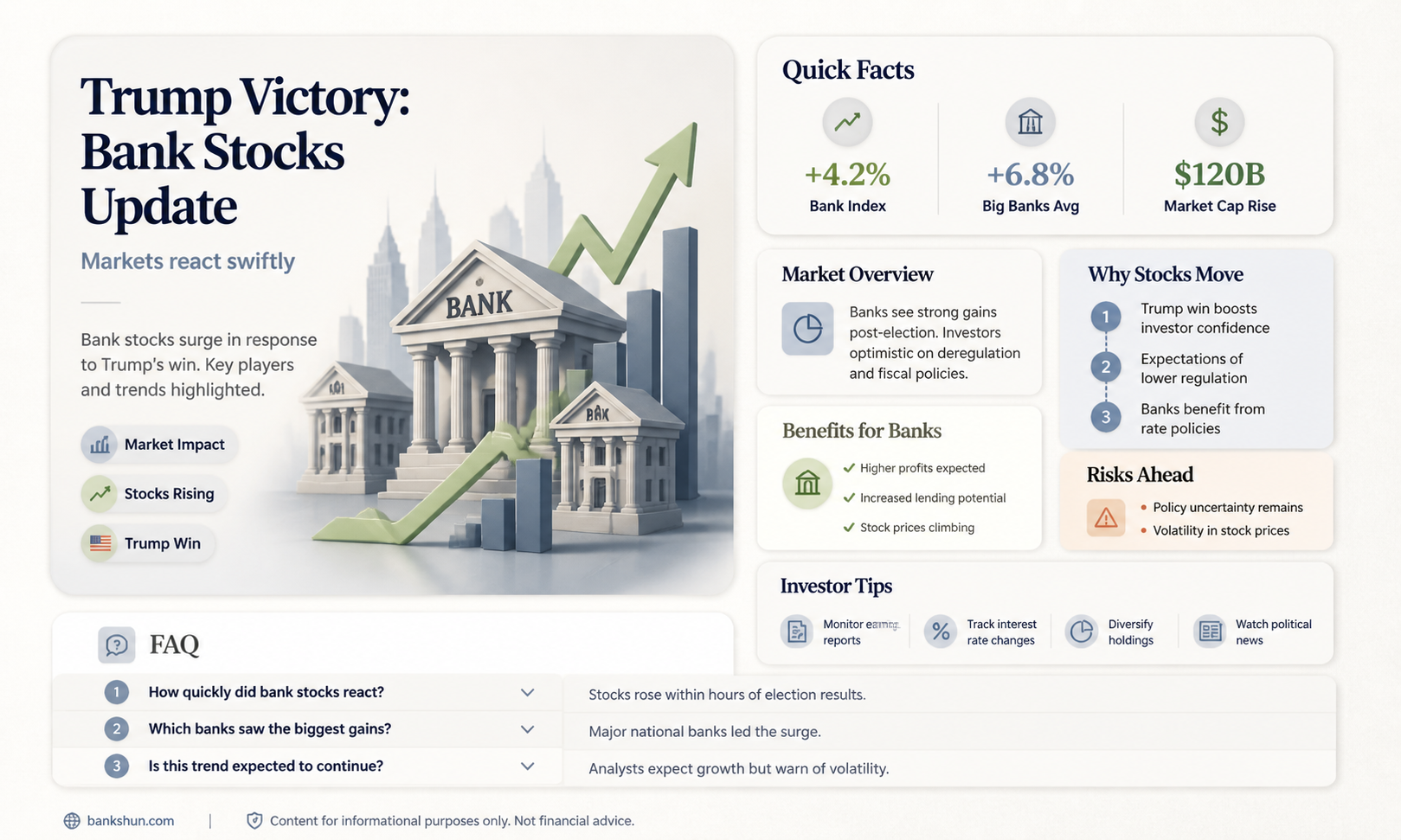 are bank stocks up after trump win