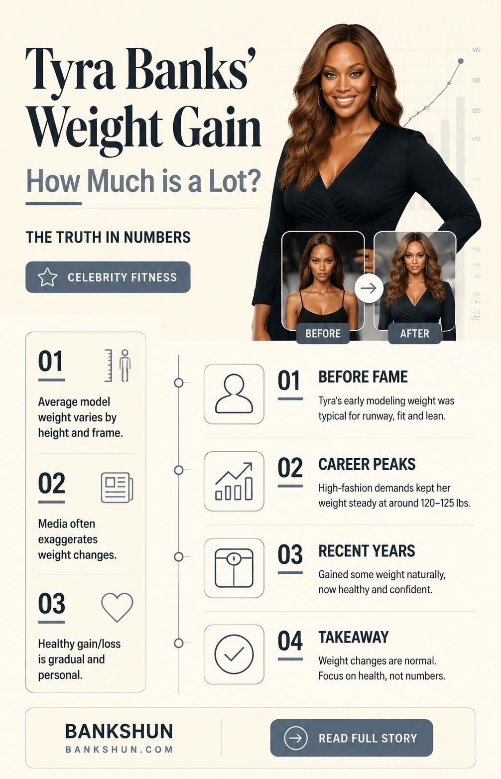 did tyra banks gain alot of weight