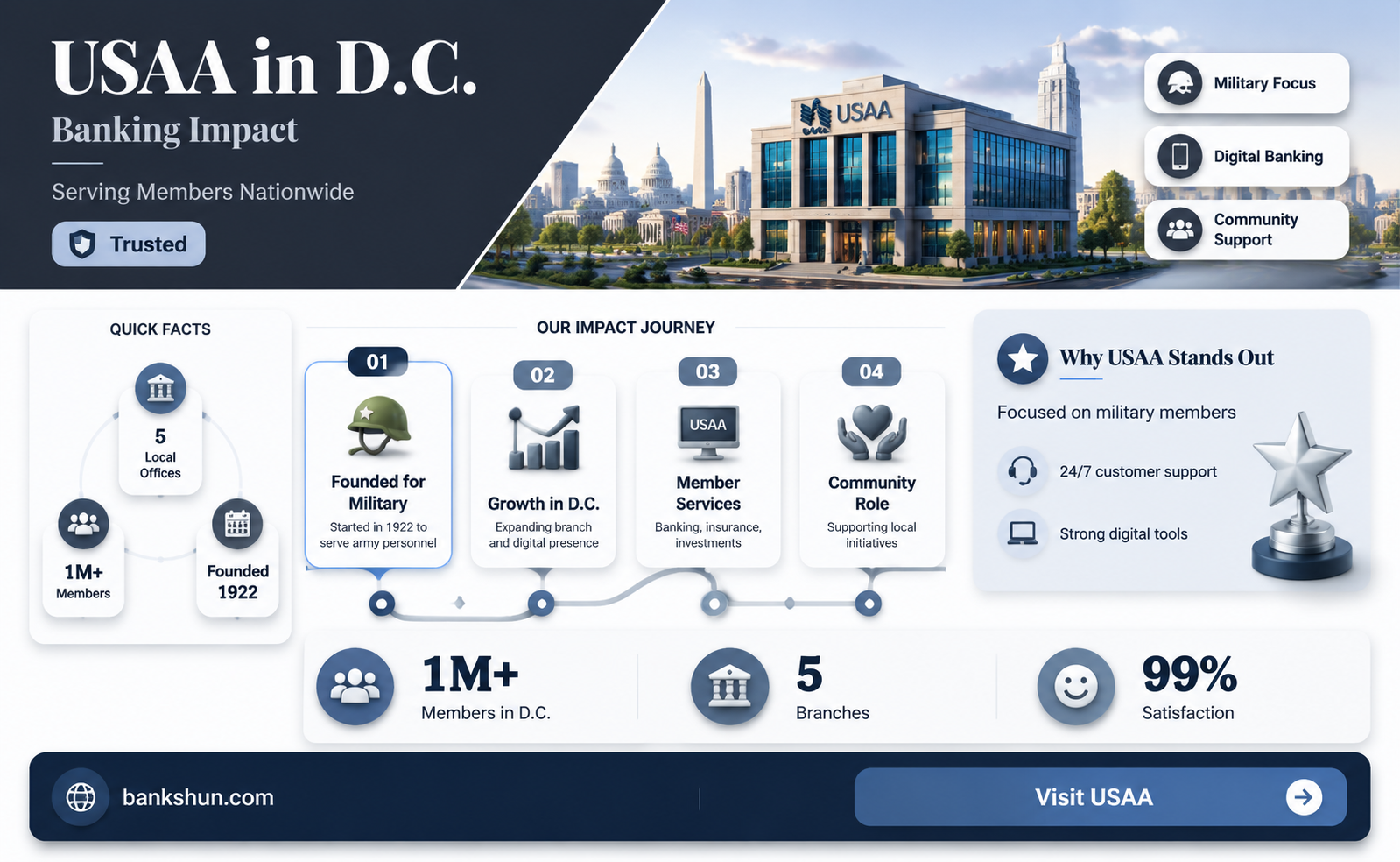 did usaa have a bank in dc