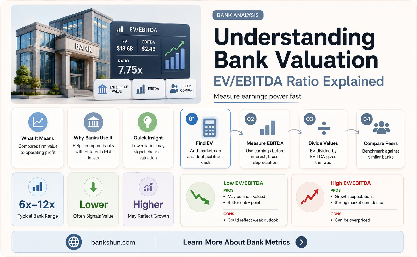 do banks have an ev ebitda ratio