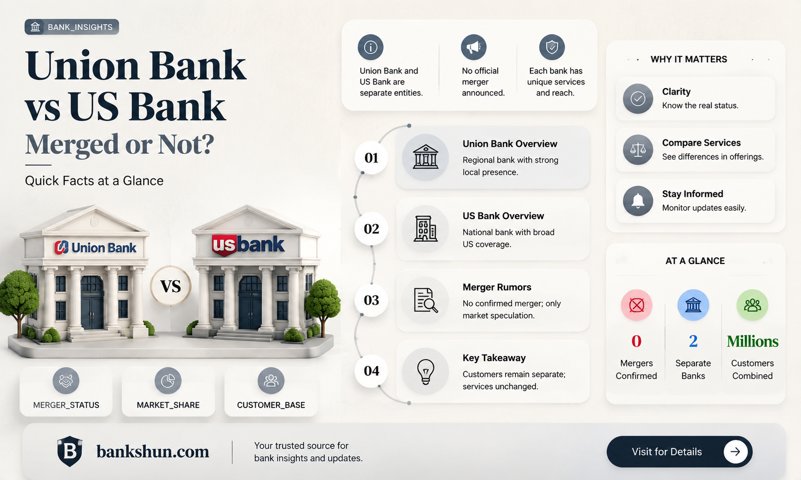 did union bank and us bank merge