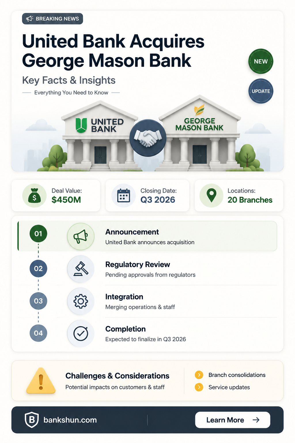 did united bank buy george mason bank
