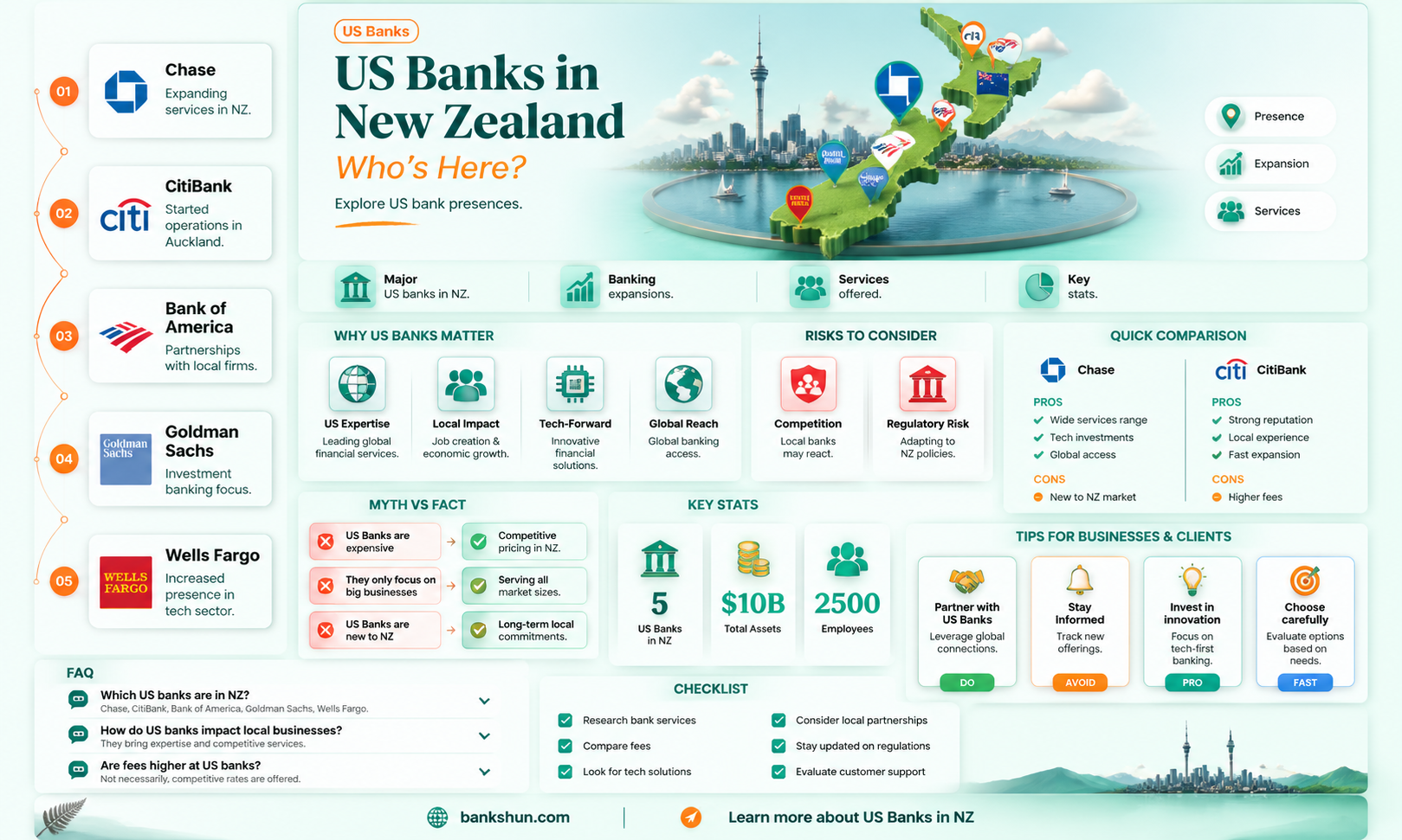 are any usa banks in new zealand