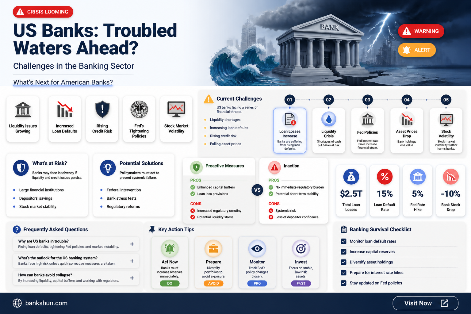 are banks in the us in trouble