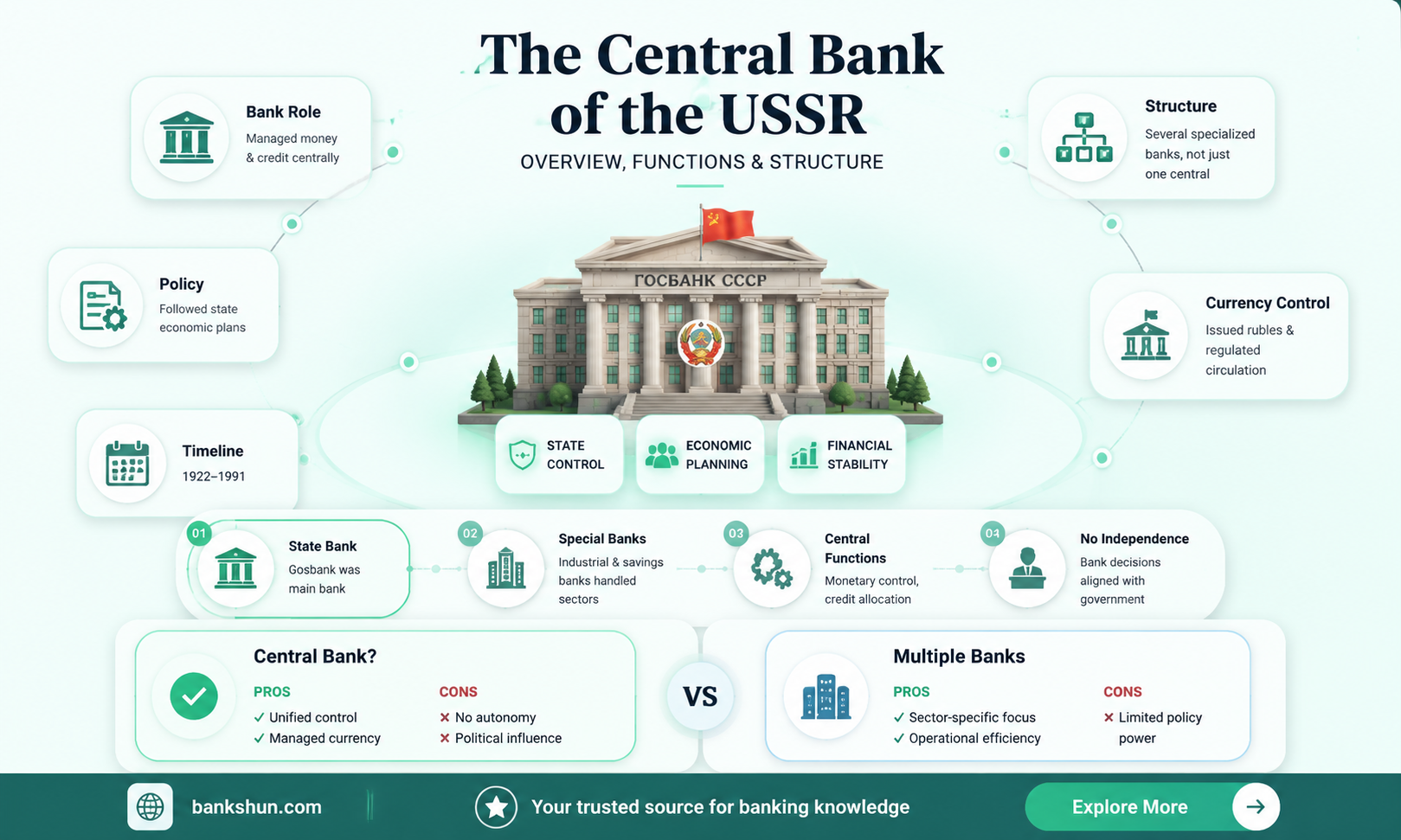 did the ussr have a central bank