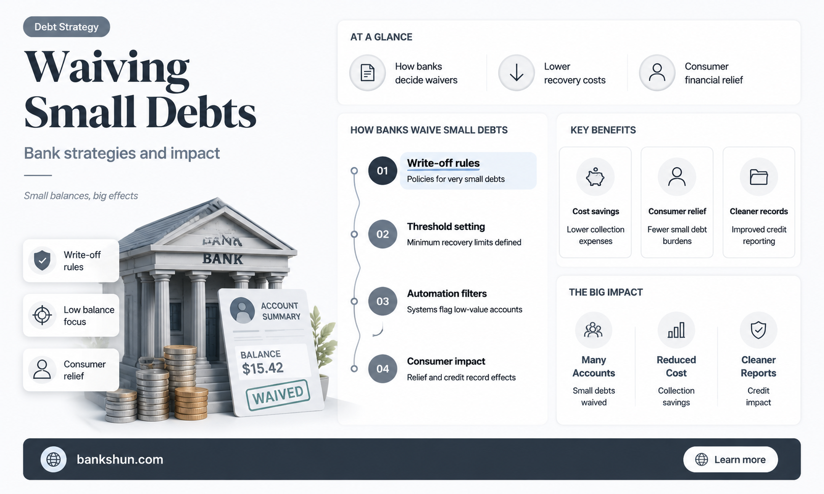 do banks waive small ampunts of debt