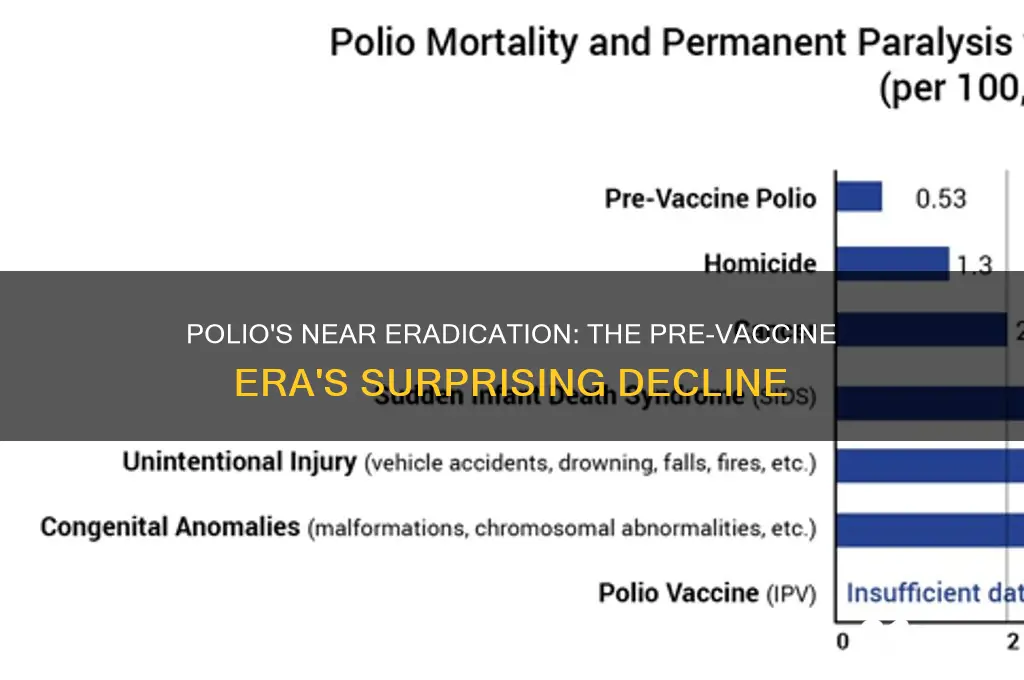 was polio almost eradicated before the vaccine