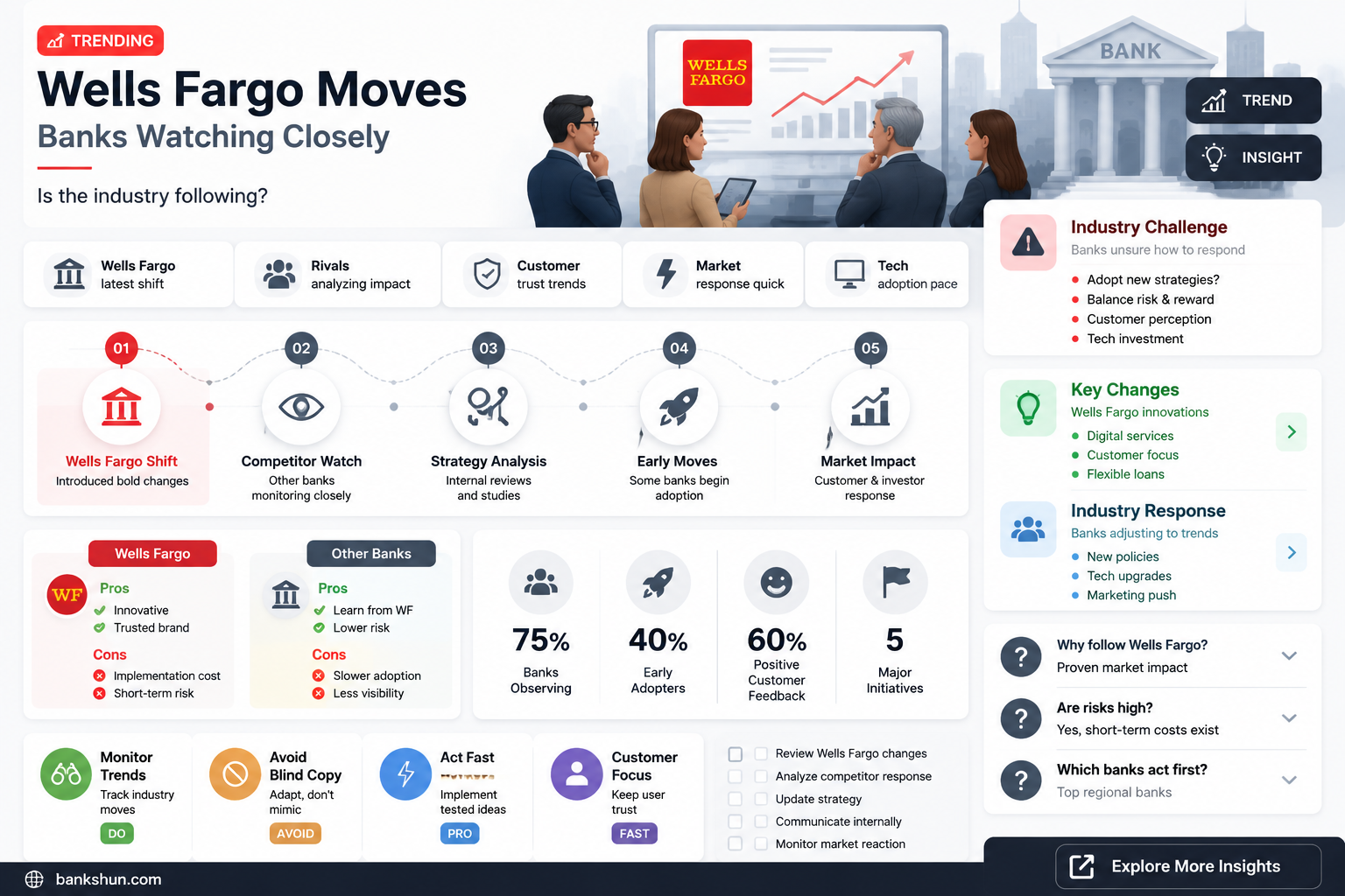 are other banks doing what wells fargo