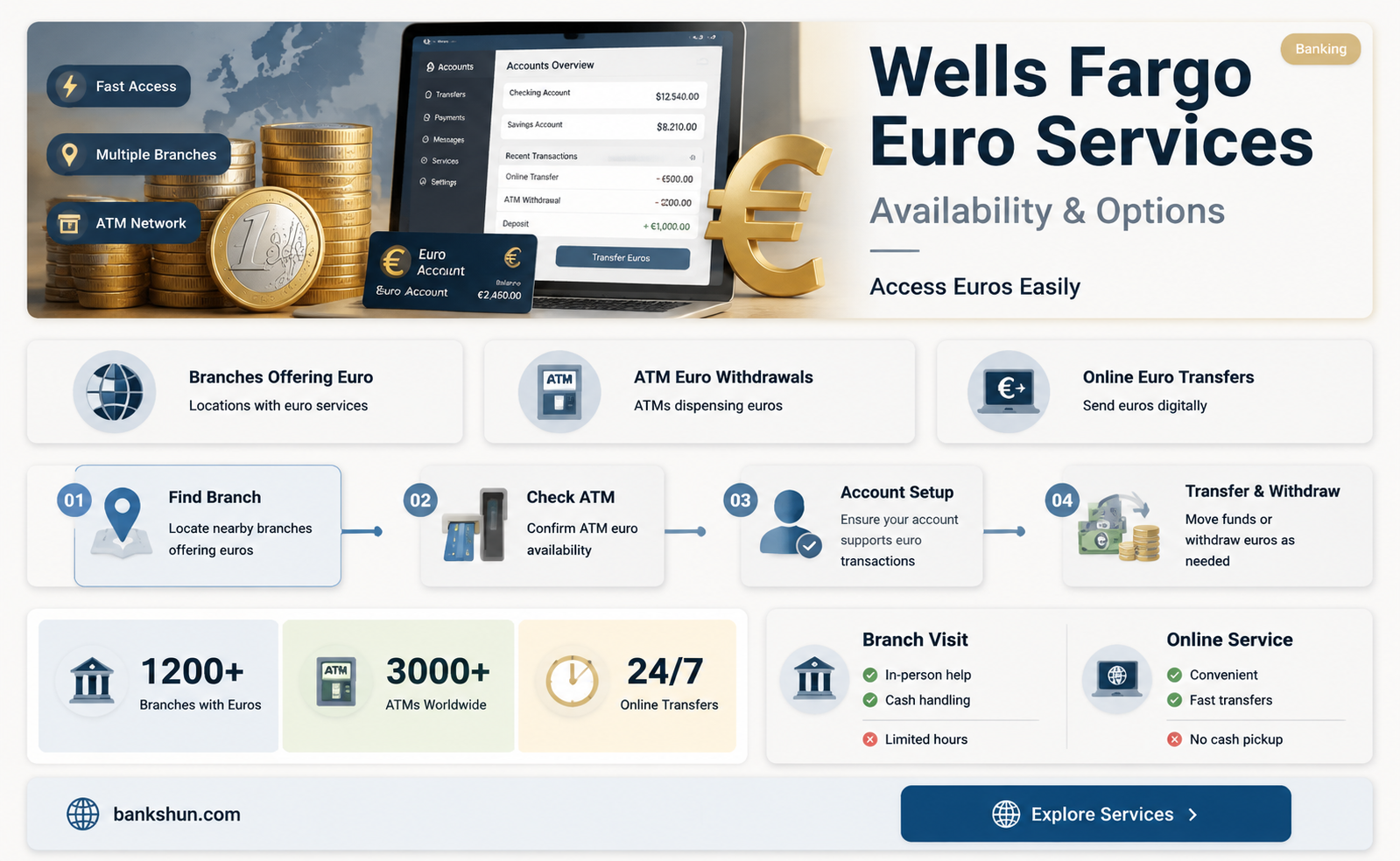 do all wells fargo banks have euros
