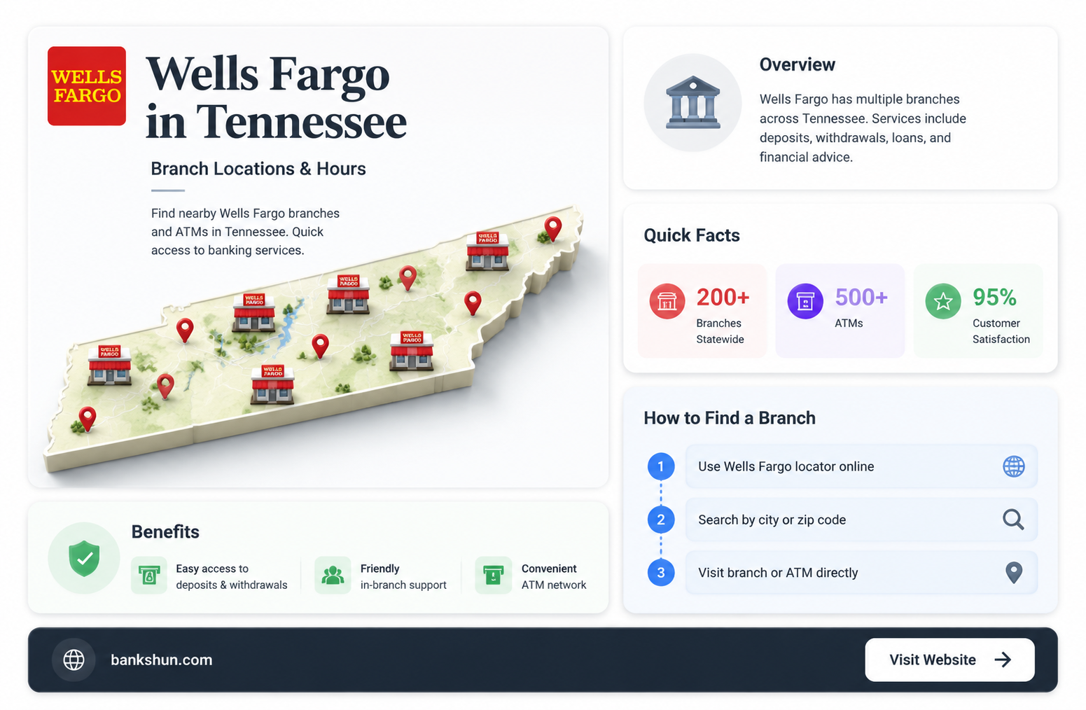 are there wells fargo banks in tennessee