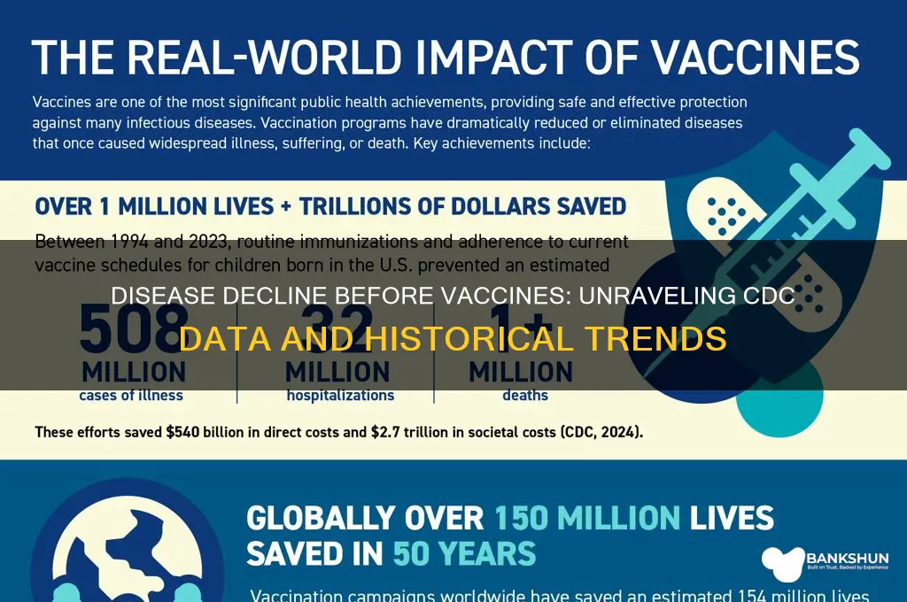 were diseases already declining before vaccines cdc