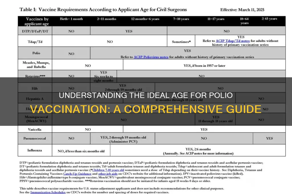 what age do you receive polio vaccine