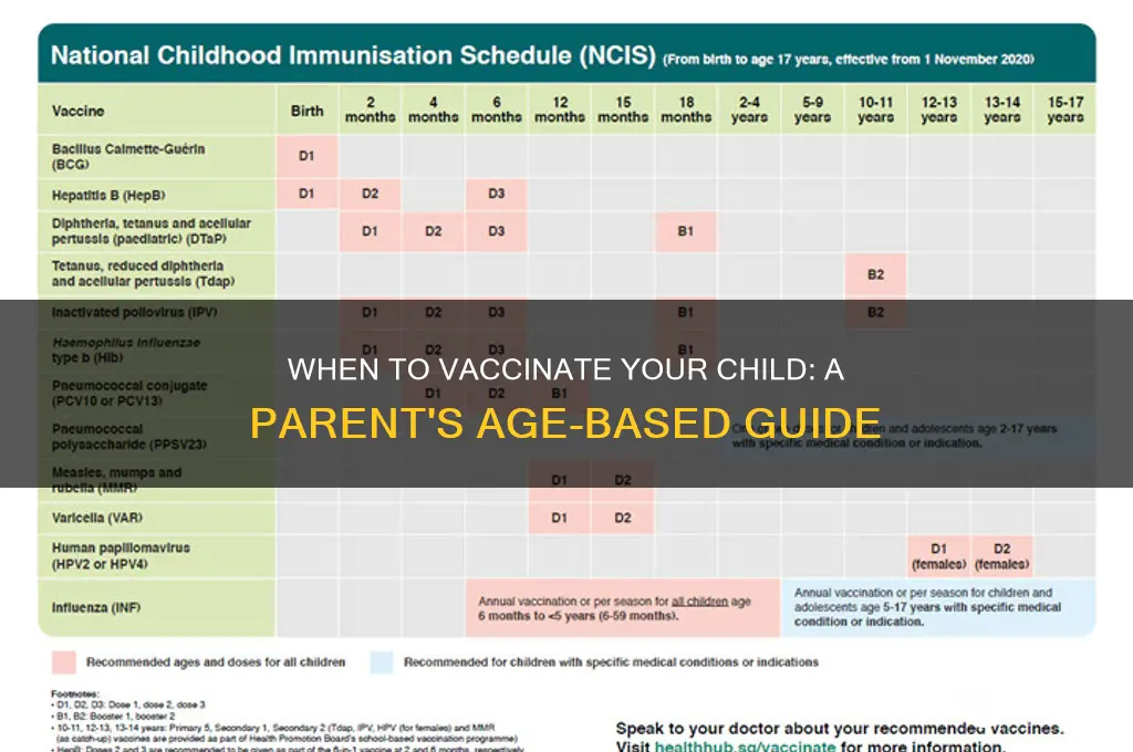 what age do you vaccinate your child