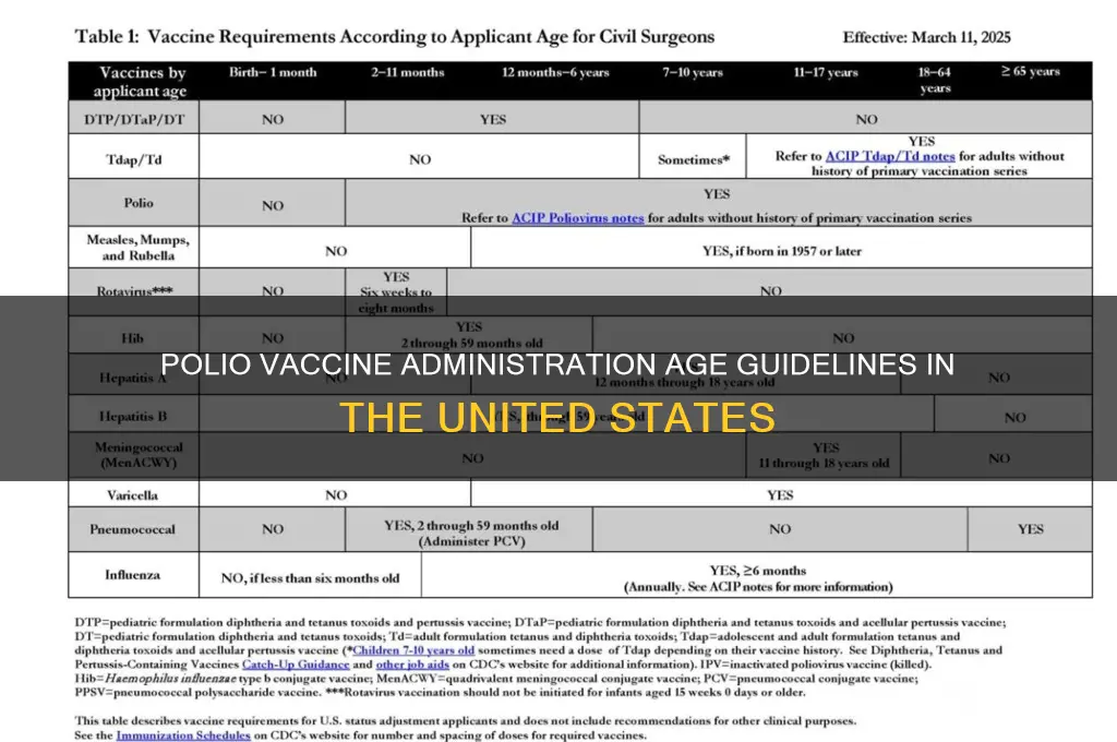 what age is polio vaccine administered usa