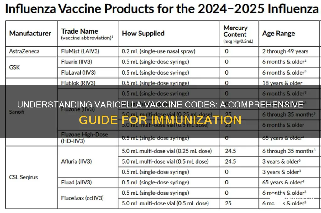 what are codes for for varicella vaccine