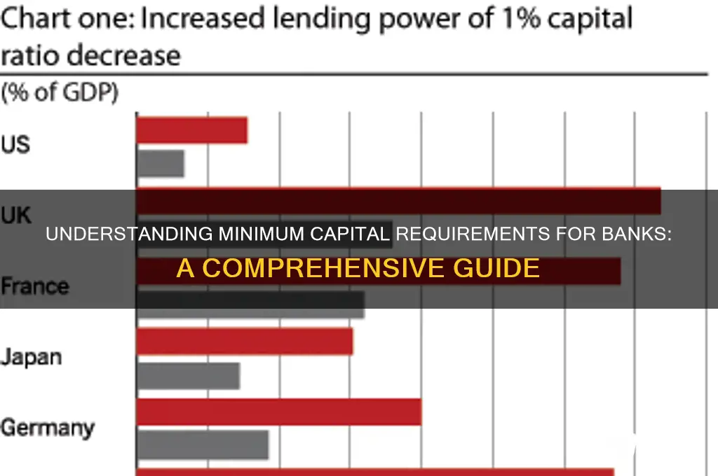 what are minimum capital requirements for banks