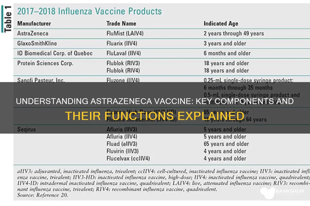 what are the components of astrazeneca vaccine