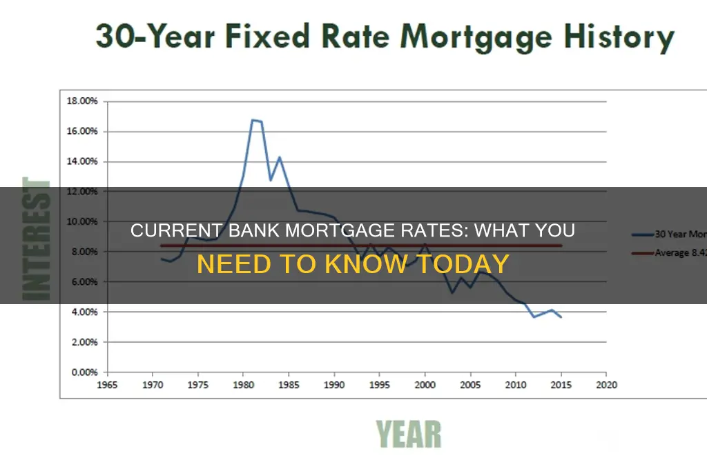 what are the current bank mortgage rates