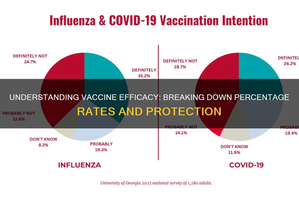 what are the percentages of the vaccines