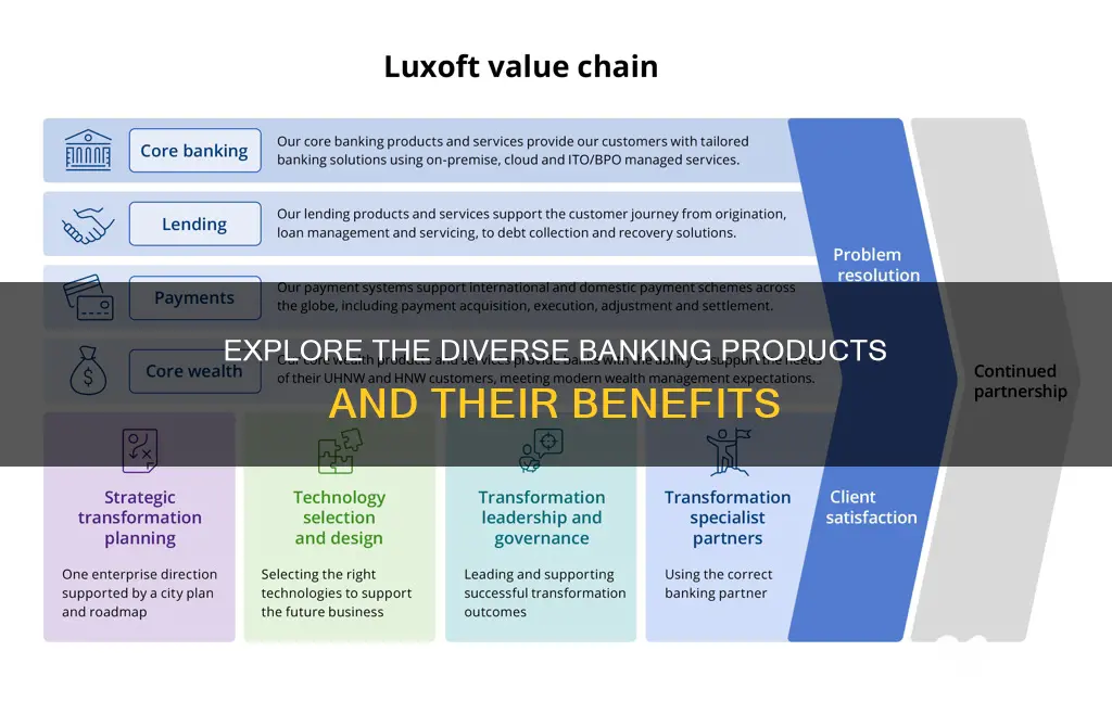what are the products of a bank