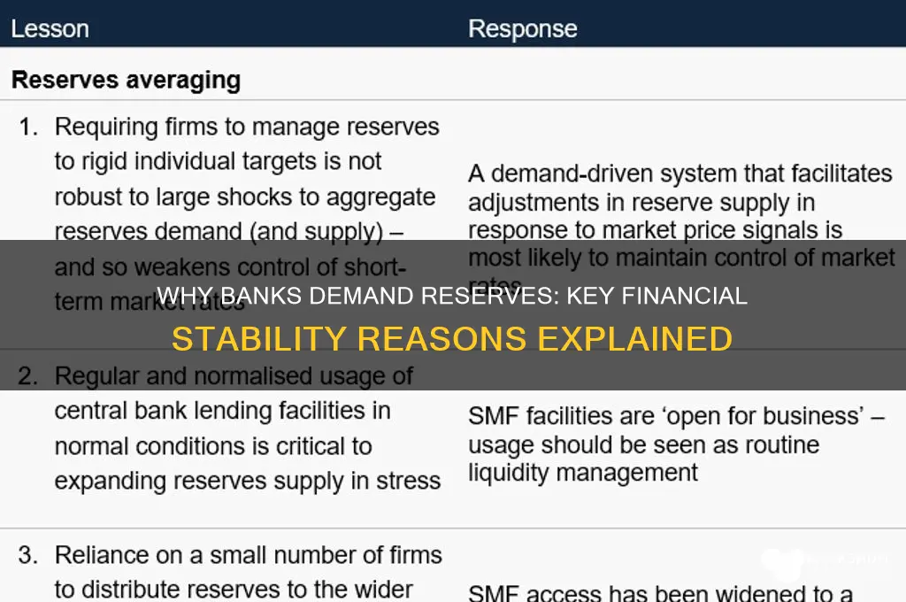 what are the reasons banks demand reserves