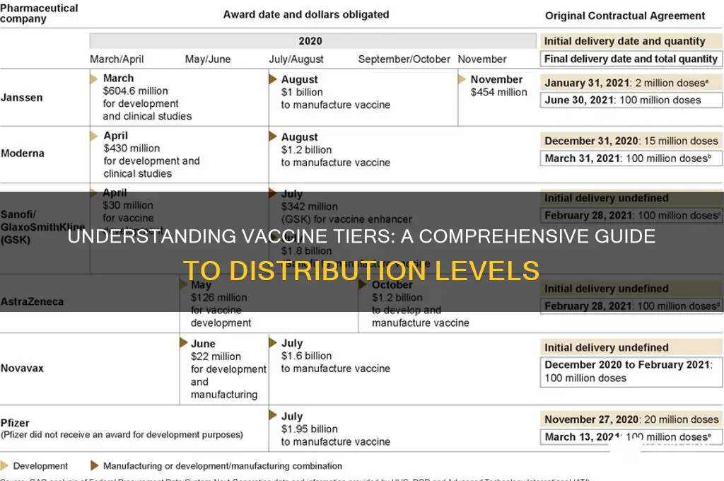 what are the tiers for the vaccine