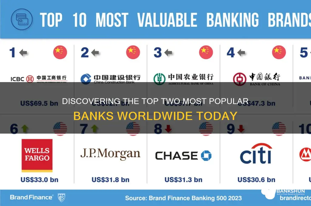 what are the two most popular banks