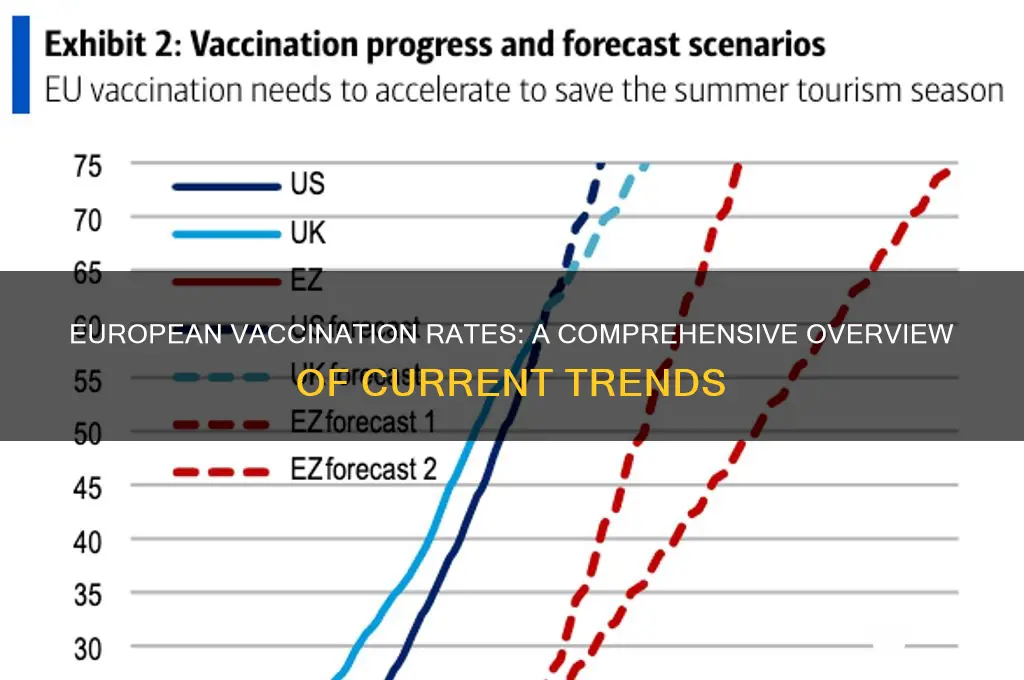 what are the vaccination rates in europe