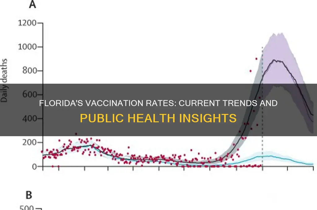 what are the vaccination rates in florida