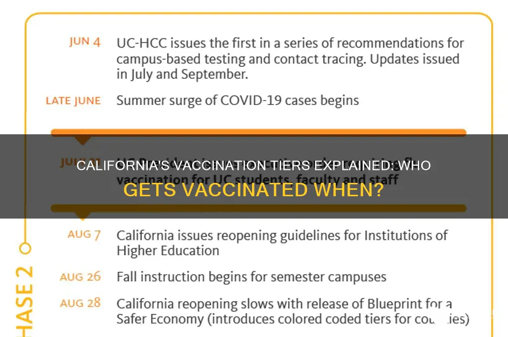 what are the vaccination tiers in california