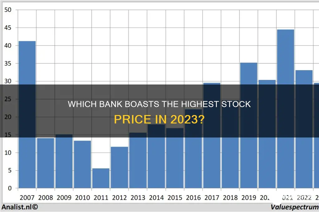 what bank has the highest stock price