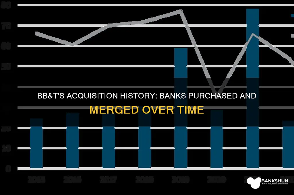 what banks have bb&t bought out