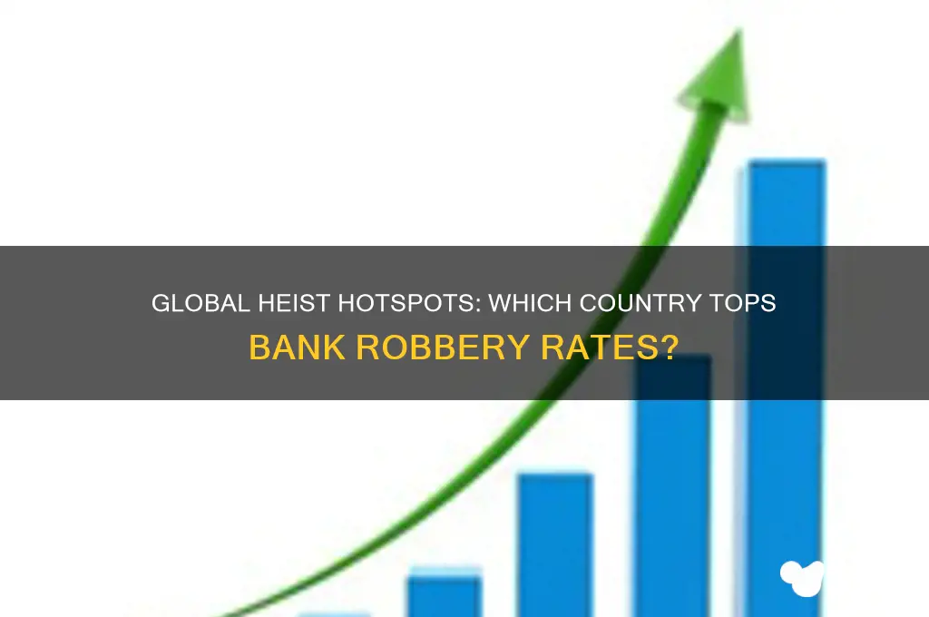 what country has the most bank robberies