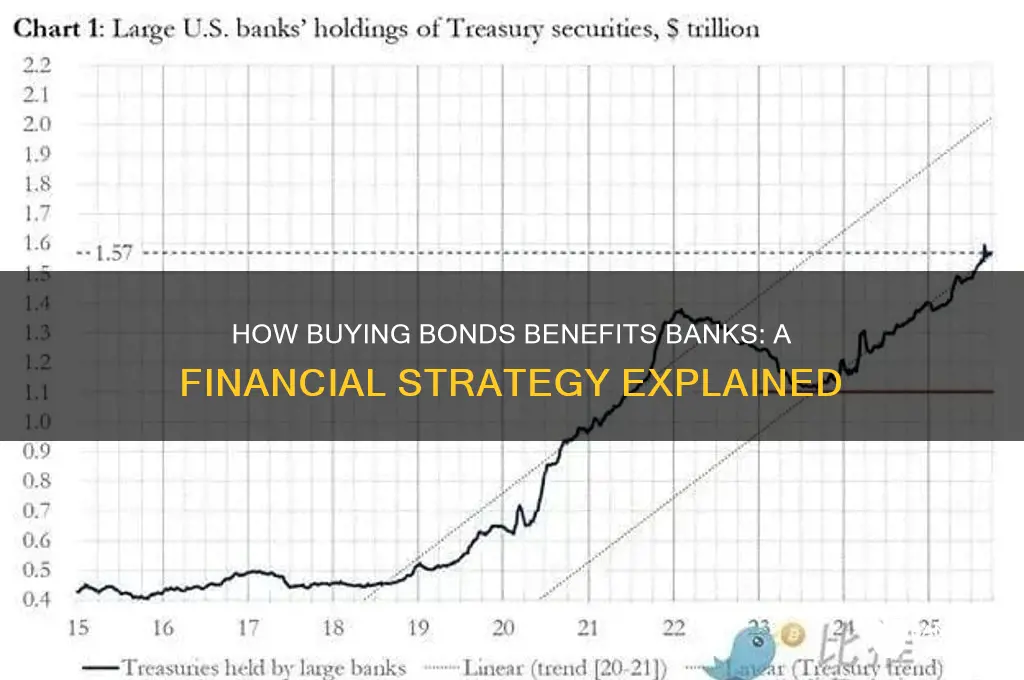 what do buying bonds do for banks