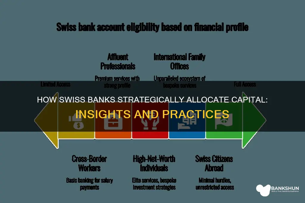 what do swiss banks allocate the capital