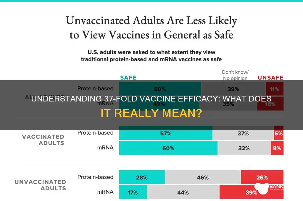 what does 37 fold mean in vaccines
