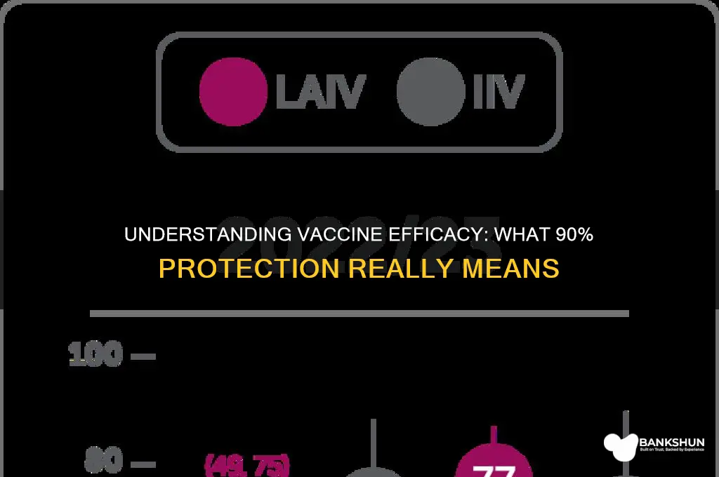 what does 90 efficacy for vaccine mean