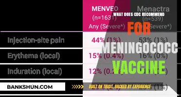 CDC's Meningococcal Vaccine Guidelines: Recommendations and Best Practices