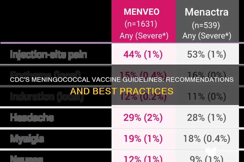 what does cdc recommend for meningococcal vaccine